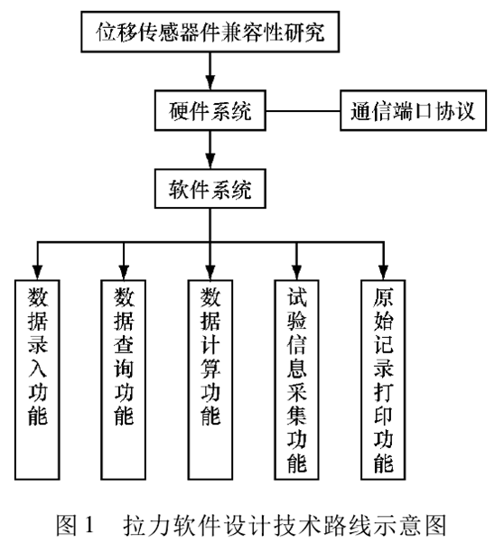 拉力試驗機軟件設(shè)計